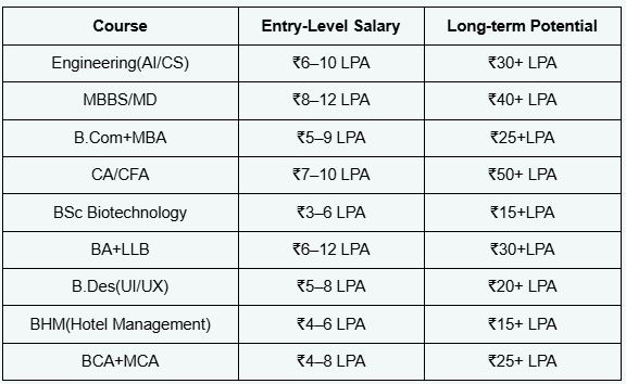 Career Paths & Salaries After These Degrees