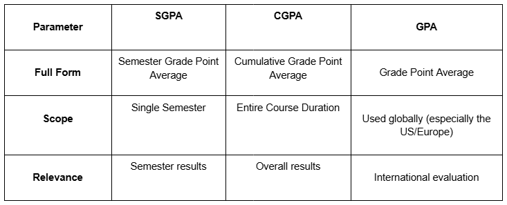 Difference Between SGPA and CGPA